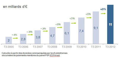 estimation des ventes en ligne au 3ème trimestre 2012