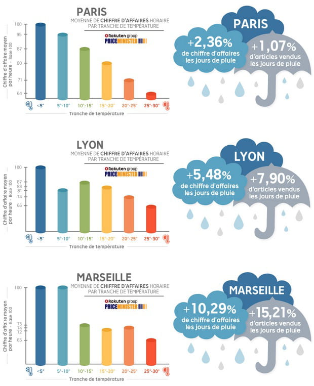 meteo priceminister
