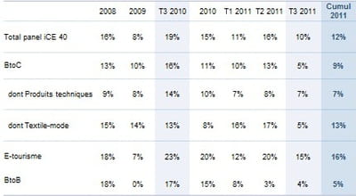 croissance de l'e-commerce par secteur