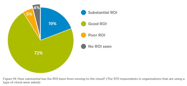 cloud roi