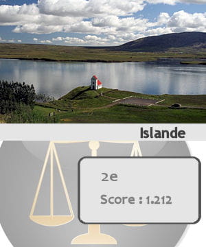 l'islande est le deuxième pays le plus sûr du monde.