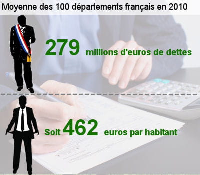 votre département fait-il partie des plus endettés de france ?