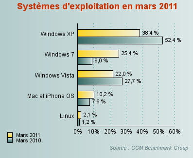 windows vista a accéléré sa chute en mars 2011