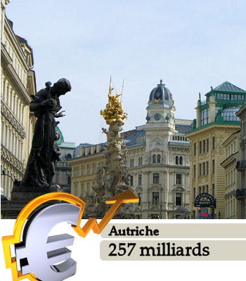 l'autriche est le 36e pays le plus riche du monde.