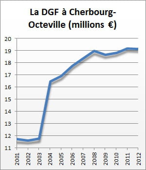 la dotation globale de fonctionnement de 2001 à 2012.