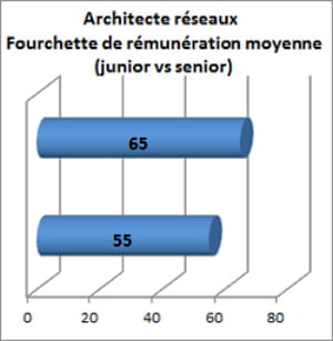 le salaire brut annuel moyen constaté par clémentine pour un architecte