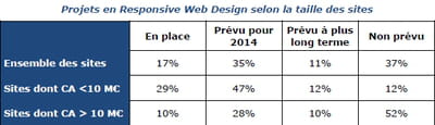 projets en responsive web design selon la taille des sites
