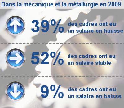 les augmentations de salaire des cadres dans la mécanique et la métallurgie.