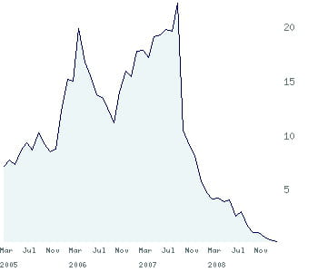 le cours de conergy depuis 2005.