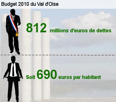 sa dette représente l'équivalent de 74,5% de son budget total.