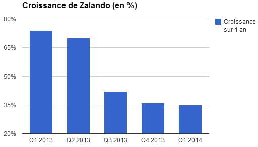 croissance zalando