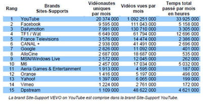 audiences vidã©os