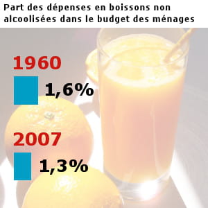 les français ont dépensé pour 11,2 milliards d'euros en boissons non alcoolisées