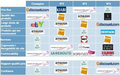 classement des sites marchands, par composante de l'attractivité