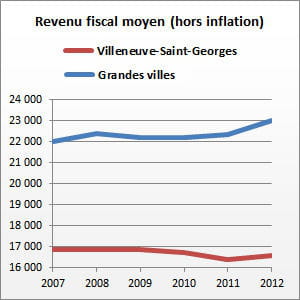 villeneuve-saint-georges (val-de-marne) compte 33 029 habitants.