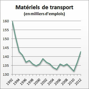 le nombre d'emplois entre 1992 et 2012.