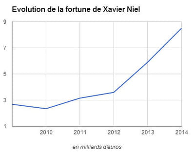 fortune xavier niel