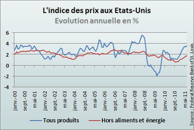 la courbe des prix tous produits compris peut connaître des hauts et des bas