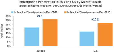 pénétration des smartphones en europe et aux etats-unis.