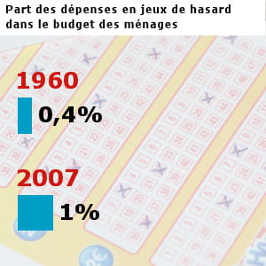 les français ont dépensé pour 9,2 milliards d'euros en jeux de hasard en 2007.