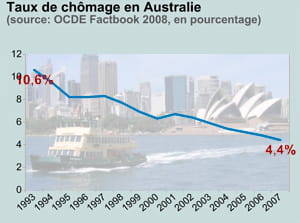 taux de chômage en australie. en fond: la baie de sydney.