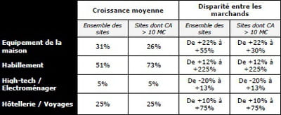 dynamiques de croissance de l'e-commerce btoc en 2011 selon les secteurs
