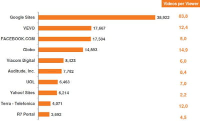 quelle est l'audience des plateformes vidéos au brésil ? (millions de vu)