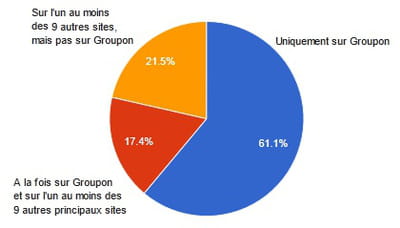répartition des 6,4 millions de visiteurs uniques s'étant rendus en mai 2012 sur