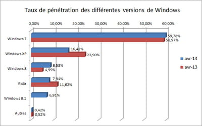 l'indicateur que nous publions repose sur les statistiques d'audience de