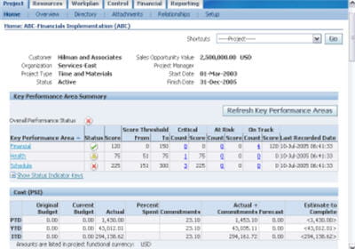 la solution oracle primavera enterprise ppm