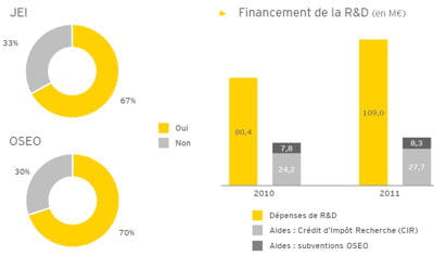 encore 33% des start-up n'ont pas accès au statut jeune entreprise innovante