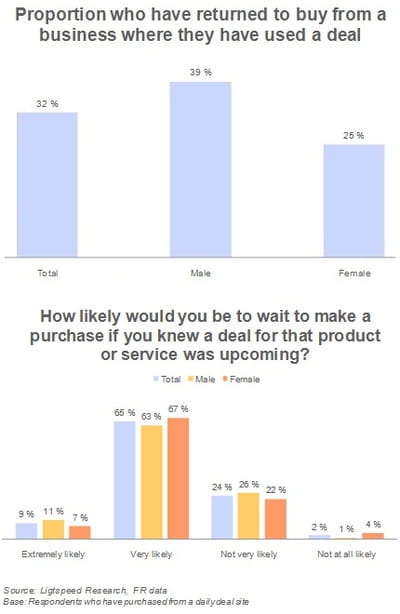 proportion des acheteurs de coupons qui sont ensuite retournés chez le