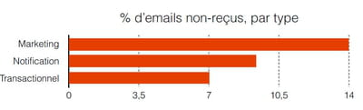 emails non reã§us