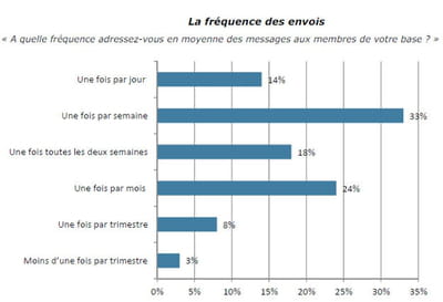 la fréquence d'envoi des e-mailings selon les sites.