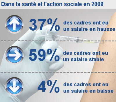les augmentations de salaire des cadres dans la santé et l'action sociale.