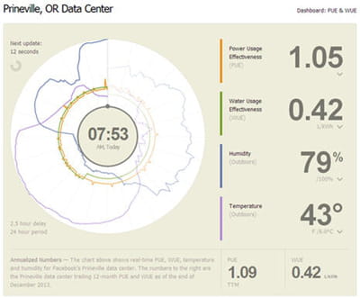 facebook datacenter prineville pue