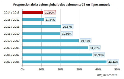 en 2014, les dépenses en ligne des français ont progressé de 10,90% par rapport