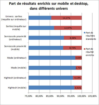 aposition a analysé les différents types de résultats remontés par google sur