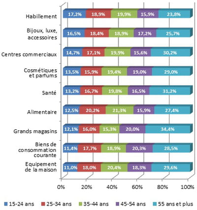 ventilation par âge de l'audience des sites marchands de produits de grande