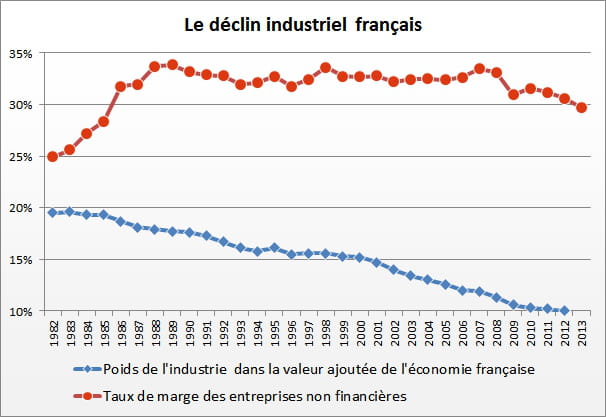 4 marge et valeur ajoutã©e industrie