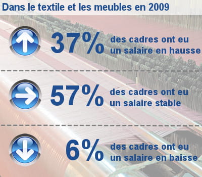les augmentations de salaire des cadres dans le textile, les meubles et les