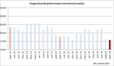 progression du panier moyen mensuel (en euros)