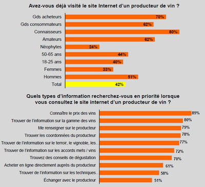 avez-vous déjà visité le site internet d'un producteur de vin ? (base: