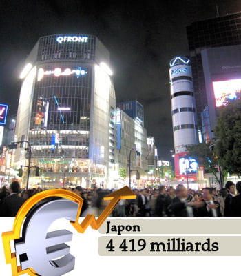 le japon est le 3e pays le plus riche du monde.