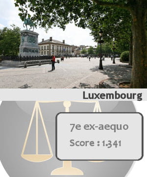 le luxembourg est septième ex-aequo des pays les plus sûrs du monde.