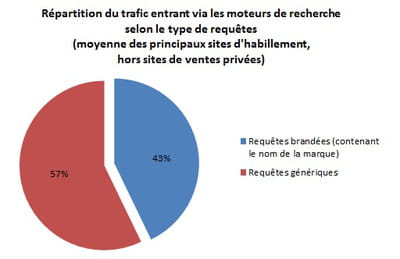 répartition du trafic envoyé par les moteurs de recherche sur les principaux