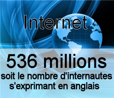 nombre d'internautes s'exprimant en anglais dans le monde.