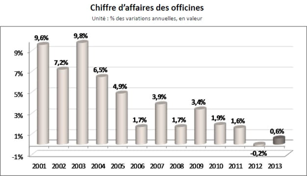 chiffre affaires pharmacies