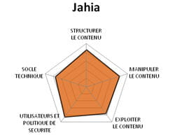 diagramme fonctionnel de jahia.