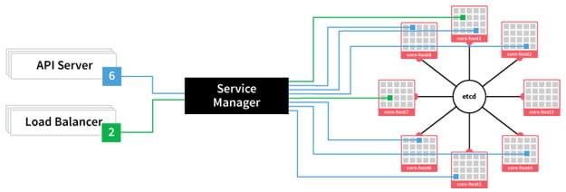 fleet scheduling coreos